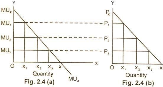 Derivation of the Demand Curve in Terms of Utility Analysis