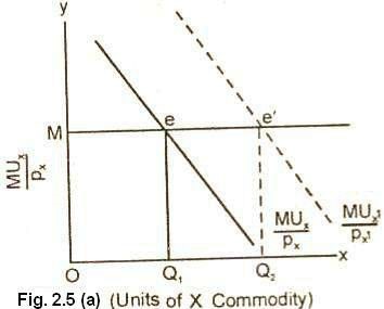 Derivation of the Demand Curve in Terms of Utility Analysis