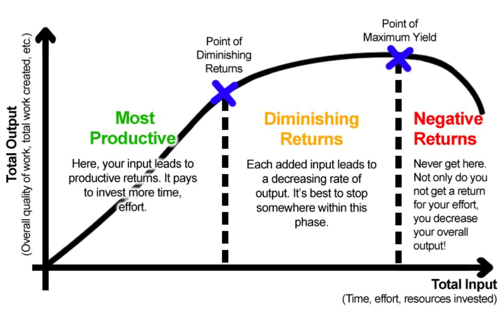 negative-marginal-returns