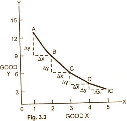 marginal rate of substitution - forestrypedia.com