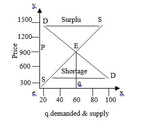 What is Market Equilibrium?  Show the effect of increase in Demand for Forestry Goods in Market Equilibrium.