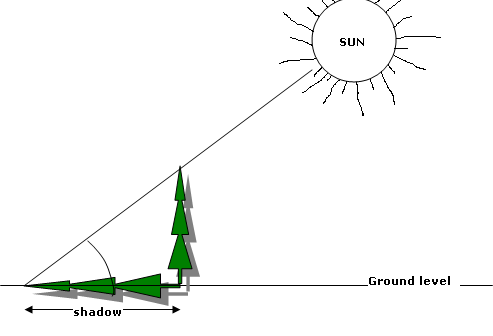 Height Measurements - Shadow Method - Forestrypedia
