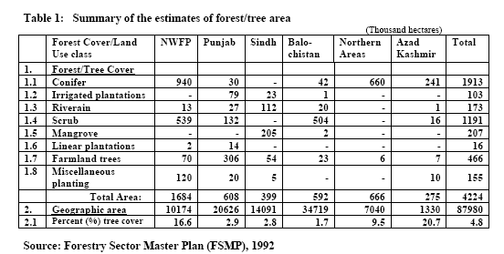 Forest Types of Pakistan and Silvicultural Systems - Forestrypedia