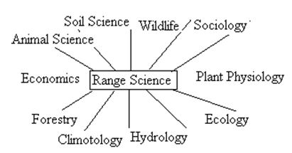 Range Management Goals - Forestrypedia.com