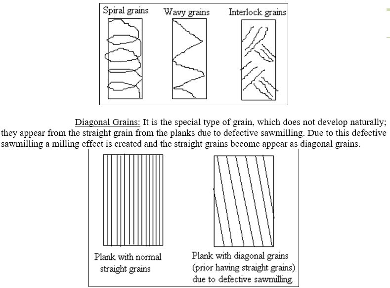 Defects due to Grains - Wood Defects