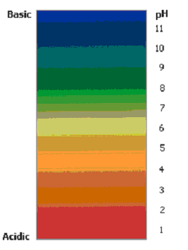 Soil pH Color - Forestrypedia