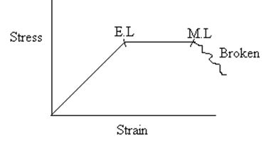 Stress - Strain - Physical Properties of Wood