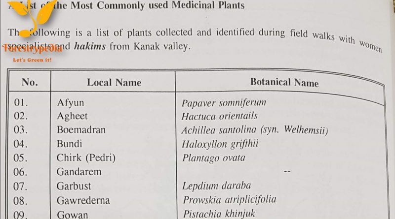 List of Most Commonly used Medicinal Plants with Local (Brahvi) Name and Botanical Name