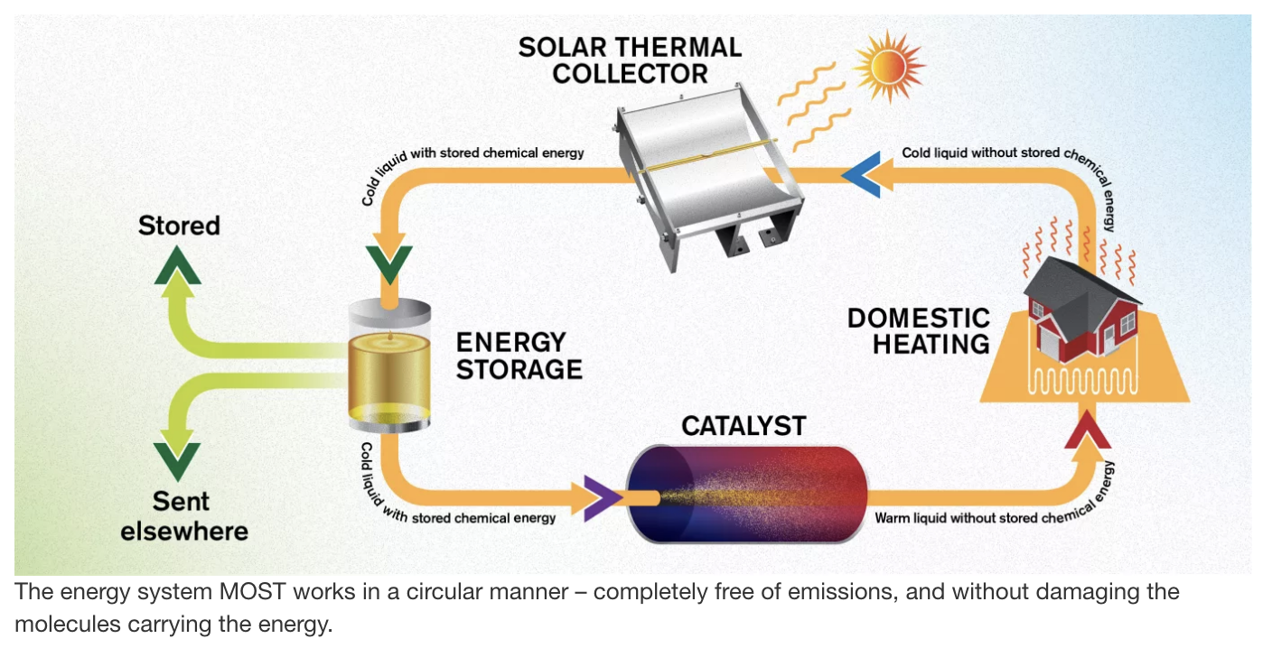 Solar Thermal Fuel