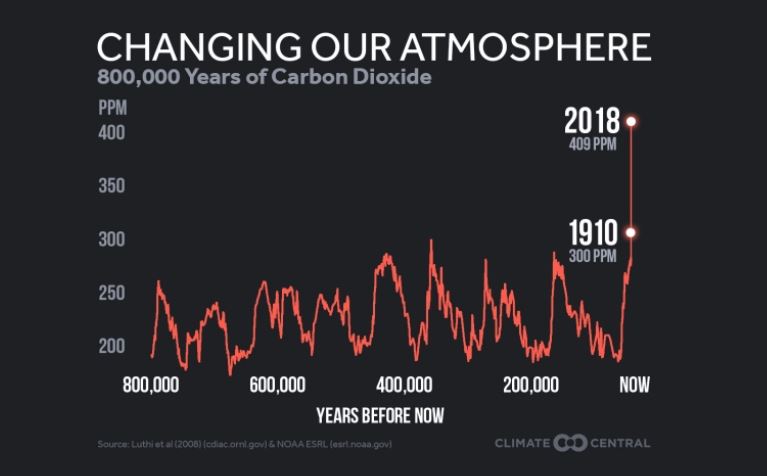 For The First Time in Human History Atmospheric CO2 Just Exceeded 415 ppm - Forestrypedia