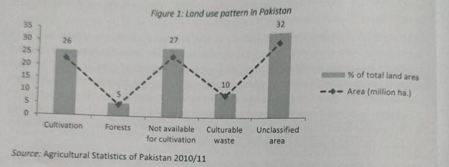 Land use Pattern in Pakistan