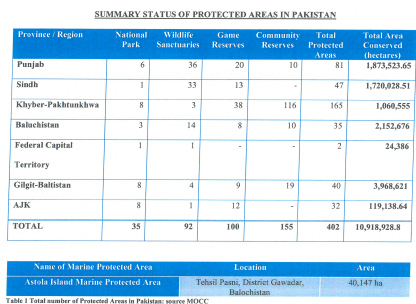 Redefining of National and Provincial Lists of Protected Areas of Pakistan