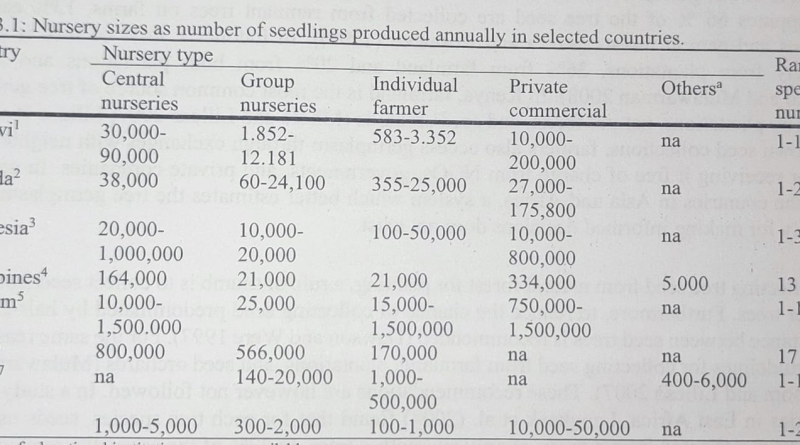 Seed Collection Practices in South-Asian or Developed Countries